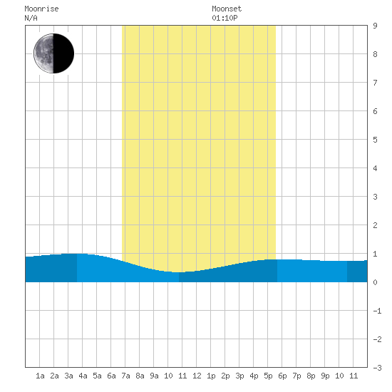 South tide chart for Saturday, November 27, 2021