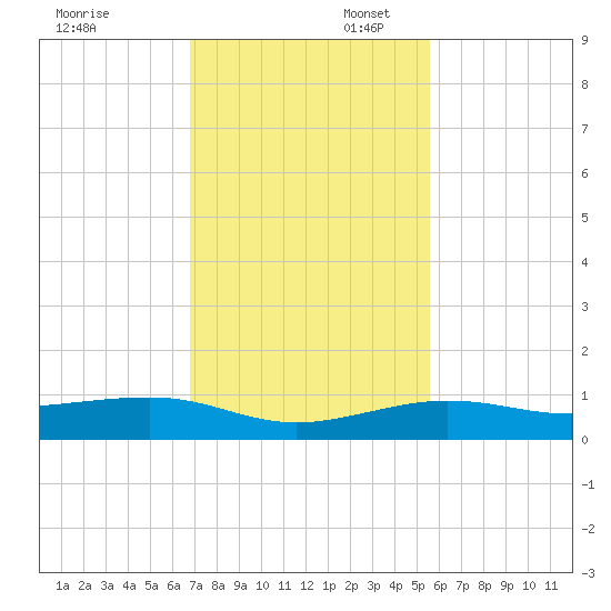 South tide chart for Sunday, November 28, 2021