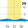 South tide chart for Monday, November 29, 2021