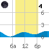 South tide chart for Thursday, November 4, 2021