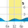 South tide chart for Friday, November 5, 2021