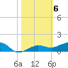 South tide chart for Saturday, November 6, 2021