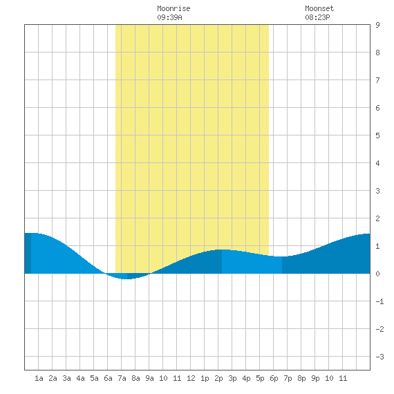 South tide chart for Sunday, November 7, 2021