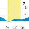 South tide chart for Sunday, November 7, 2021