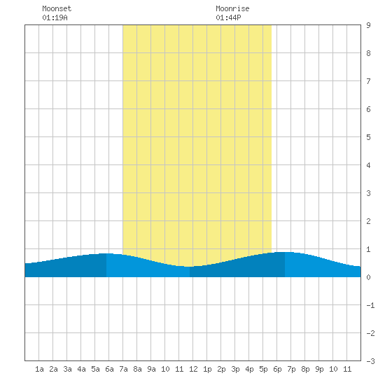 South tide chart for Sunday, December 12, 2021