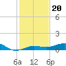 South tide chart for Monday, December 20, 2021