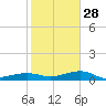 South tide chart for Tuesday, December 28, 2021