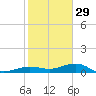 South tide chart for Wednesday, December 29, 2021