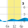 South tide chart for Friday, December 3, 2021