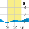 South tide chart for Sunday, December 5, 2021