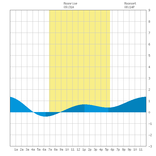 South tide chart for Monday, December 6, 2021
