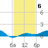 South tide chart for Monday, December 6, 2021