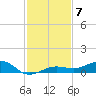 South tide chart for Tuesday, December 7, 2021