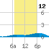 South tide chart for Wednesday, January 12, 2022