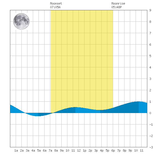 South tide chart for Monday, January 17, 2022
