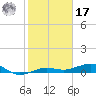 South tide chart for Monday, January 17, 2022