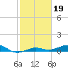 South tide chart for Wednesday, January 19, 2022