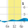 South tide chart for Saturday, January 1, 2022
