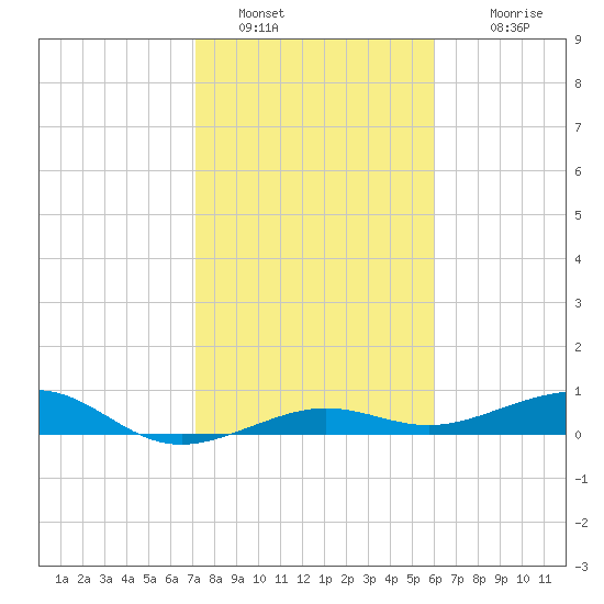 South tide chart for Thursday, January 20, 2022