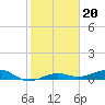 South tide chart for Thursday, January 20, 2022