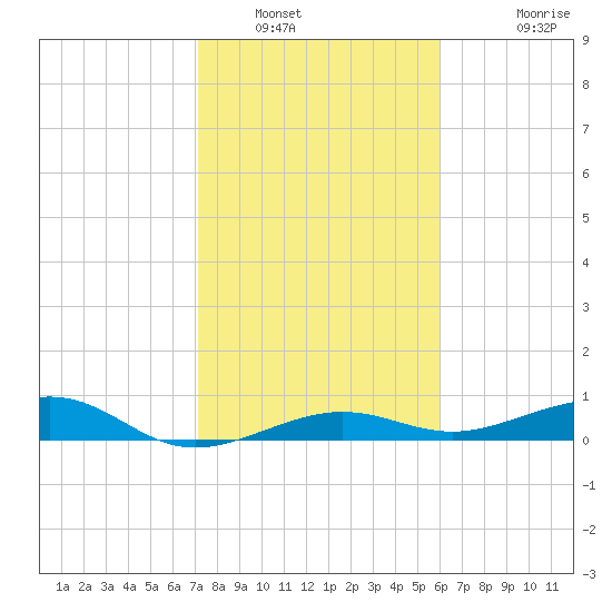 South tide chart for Friday, January 21, 2022