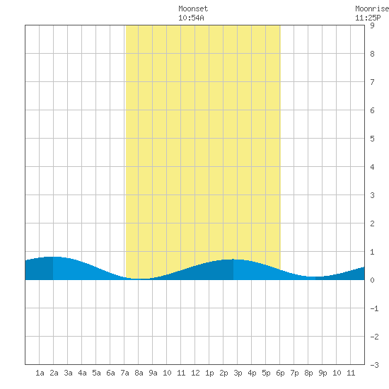 South tide chart for Sunday, January 23, 2022