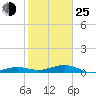 South tide chart for Tuesday, January 25, 2022