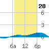 South tide chart for Friday, January 28, 2022