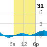 South tide chart for Monday, January 31, 2022