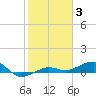 South tide chart for Monday, January 3, 2022