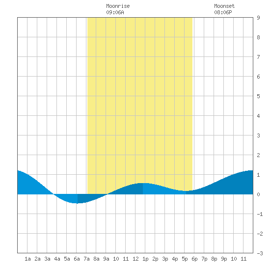 South tide chart for Tuesday, January 4, 2022