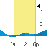 South tide chart for Tuesday, January 4, 2022