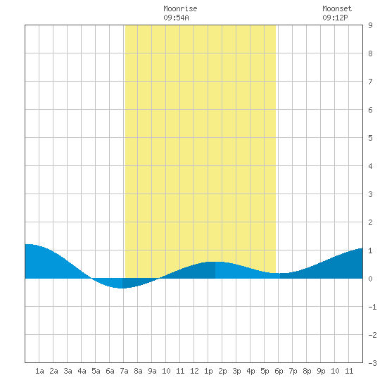 South tide chart for Wednesday, January 5, 2022