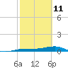 South tide chart for Friday, February 11, 2022