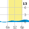 South tide chart for Sunday, February 13, 2022