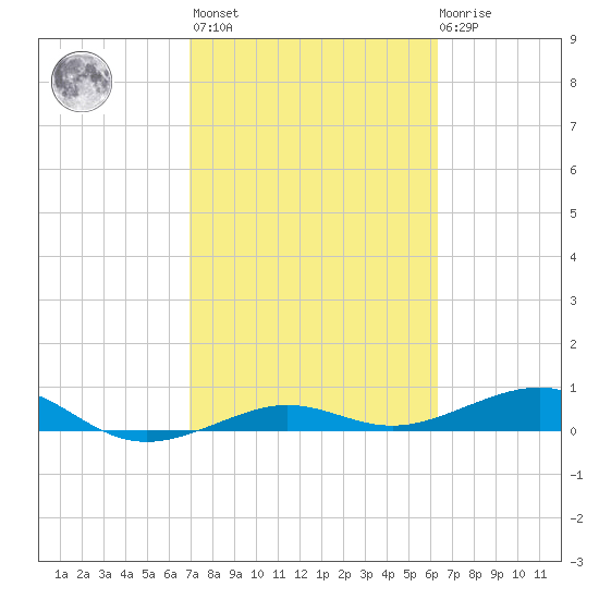 South tide chart for Wednesday, February 16, 2022