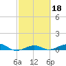 South tide chart for Friday, February 18, 2022