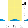 South tide chart for Saturday, February 19, 2022