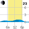 South tide chart for Wednesday, February 23, 2022