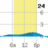 South tide chart for Thursday, February 24, 2022