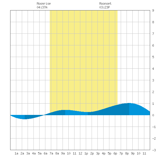 South tide chart for Sunday, February 27, 2022