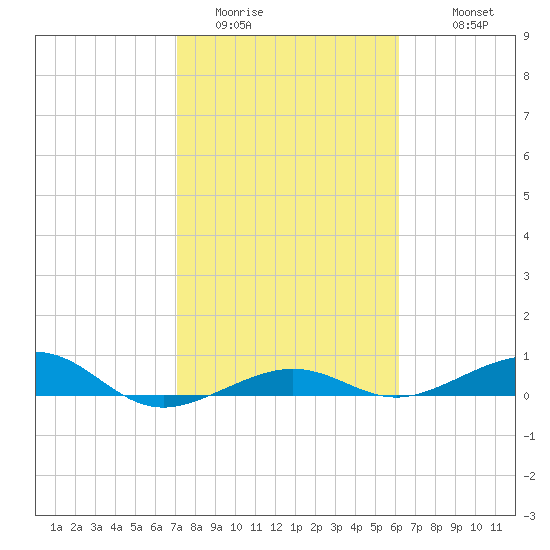 South tide chart for Thursday, February 3, 2022