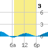 South tide chart for Thursday, February 3, 2022