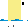 South tide chart for Sunday, February 6, 2022