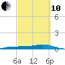 South tide chart for Thursday, March 10, 2022