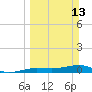 South tide chart for Sunday, March 13, 2022