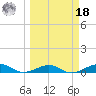 South tide chart for Friday, March 18, 2022