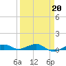 South tide chart for Sunday, March 20, 2022