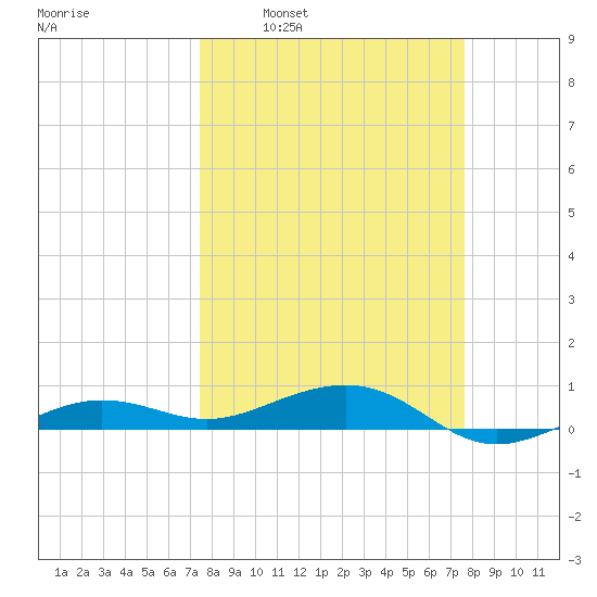 South tide chart for Tuesday, March 22, 2022