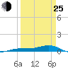 South tide chart for Friday, March 25, 2022